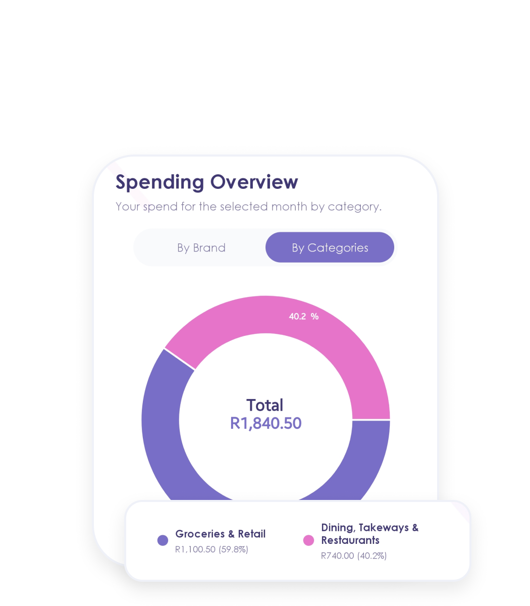 Brand & Category Breakdown